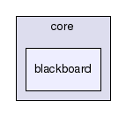 core/blackboard/